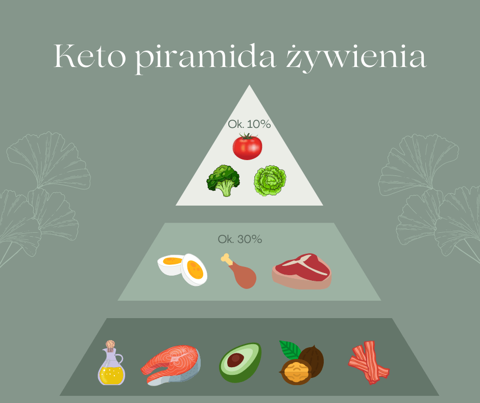 Główne zasady DIETY KETOGENICZNEJ